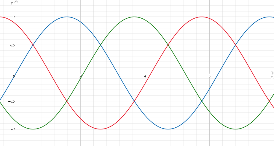 3-phase alternating current