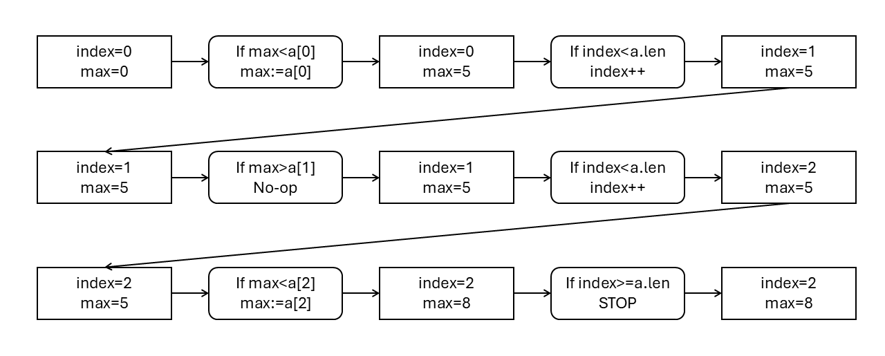 Deterministic computation of finding maximum