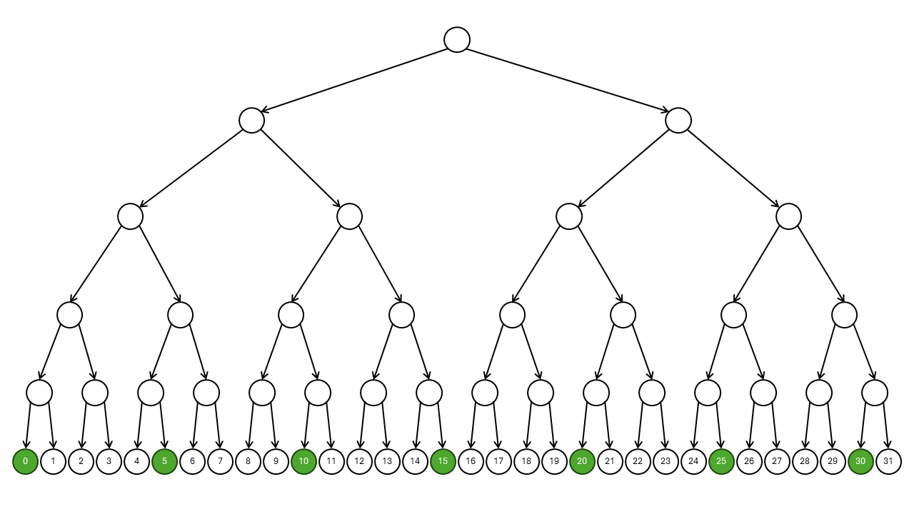 Nondeterministic computation with periodic yes states