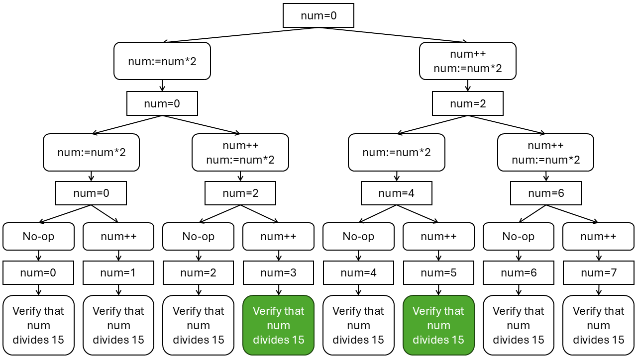 Nondeterministic computation of finding dividing number