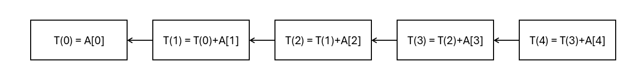 Sequential algorithm to sum up numbers in array