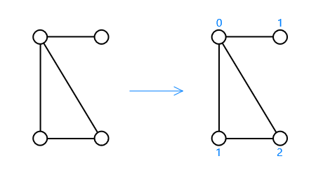 Graph with 4 vertices and 4 edges